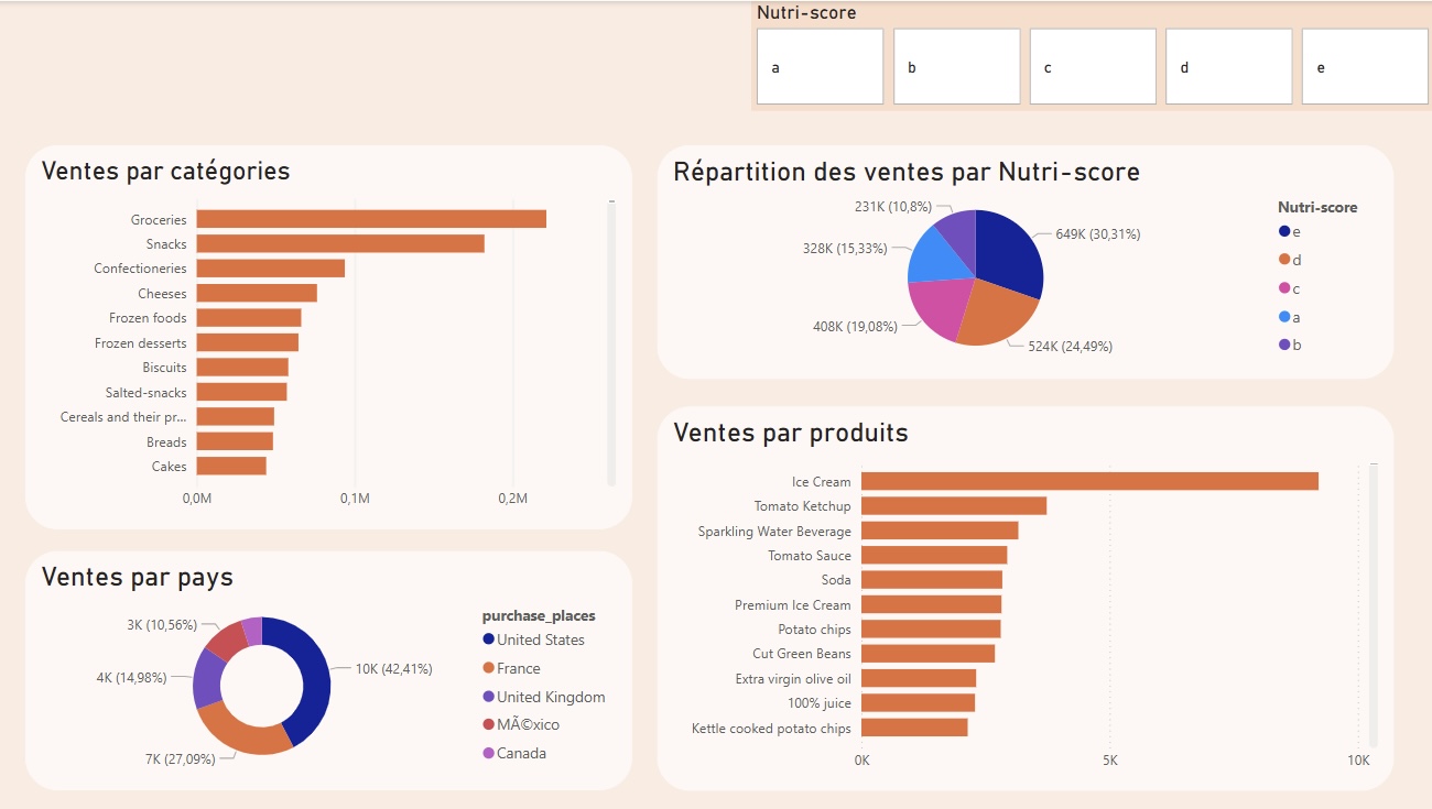 NutriSight - Sales analysis dashboard with category breakdown, Nutri-score distribution, and country sales