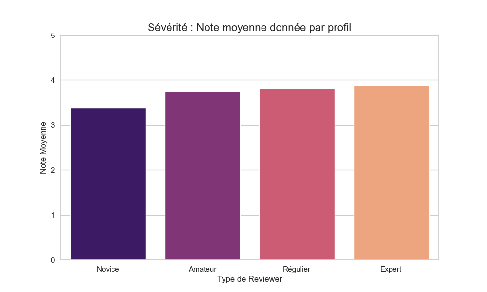 Yelp - severity score by reviewer profile