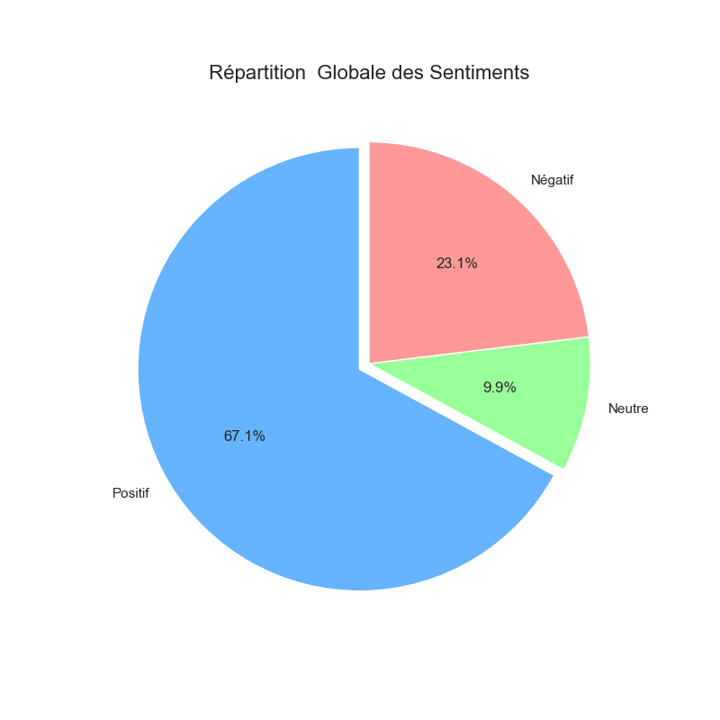 Yelp - satisfaction pie chart